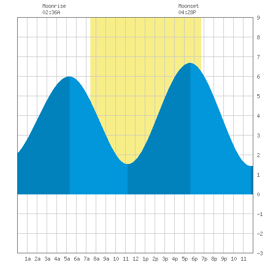 Edding Point tide chart for Thursday, October 20, 2022