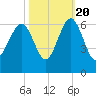 Edding Point tide chart for Thursday, October 20, 2022
