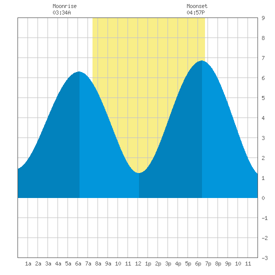 Edding Point tide chart for Friday, October 21, 2022