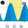 Edding Point tide chart for Tuesday, October 25, 2022