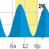 Edding Point tide chart for Wednesday, October 26, 2022