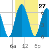 Edding Point tide chart for Thursday, October 27, 2022