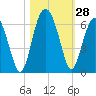 Edding Point tide chart for Friday, October 28, 2022