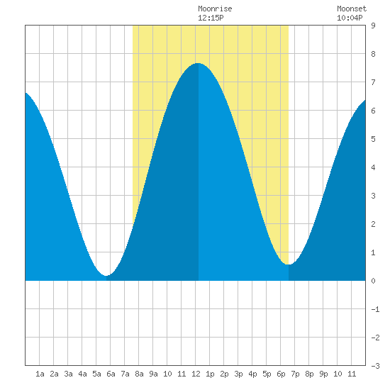Edding Point tide chart for Saturday, October 29, 2022