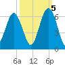 Edding Point tide chart for Wednesday, October 5, 2022