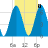 Edding Point tide chart for Saturday, October 8, 2022