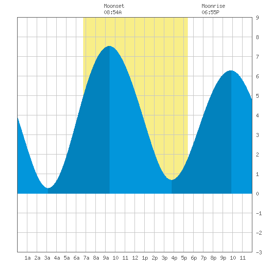 Edding Point tide chart for Thursday, November 10, 2022