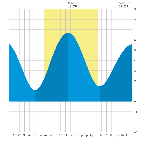 Edding Point tide chart for Sunday, November 13, 2022