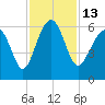 Edding Point tide chart for Sunday, November 13, 2022