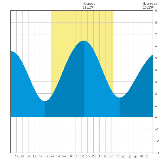 Edding Point tide chart for Monday, November 14, 2022