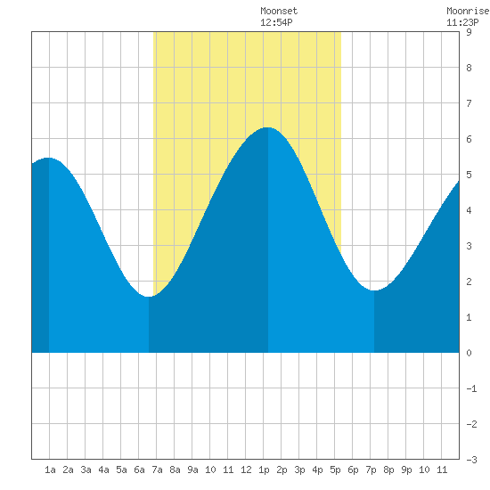 Edding Point tide chart for Tuesday, November 15, 2022