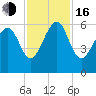 Edding Point tide chart for Wednesday, November 16, 2022