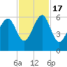 Edding Point tide chart for Thursday, November 17, 2022