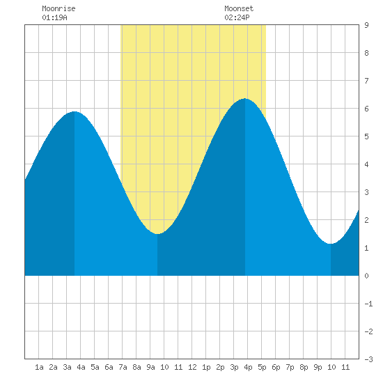 Edding Point tide chart for Friday, November 18, 2022