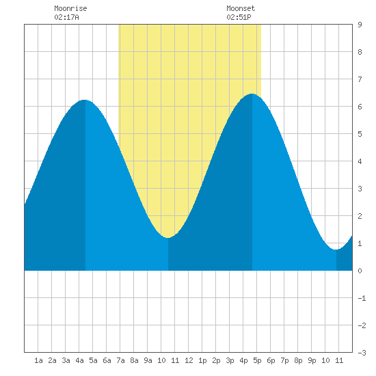Edding Point tide chart for Saturday, November 19, 2022