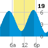 Edding Point tide chart for Saturday, November 19, 2022