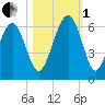 Edding Point tide chart for Tuesday, November 1, 2022