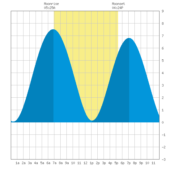 Edding Point tide chart for Tuesday, November 22, 2022