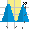 Edding Point tide chart for Tuesday, November 22, 2022