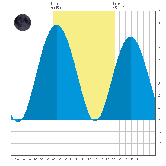 Edding Point tide chart for Wednesday, November 23, 2022