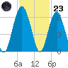 Edding Point tide chart for Wednesday, November 23, 2022