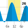 Edding Point tide chart for Saturday, November 26, 2022
