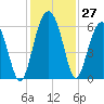 Edding Point tide chart for Sunday, November 27, 2022