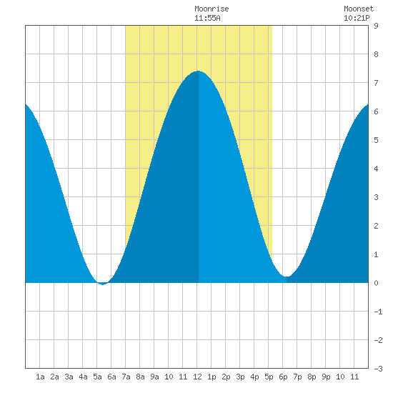 Edding Point tide chart for Monday, November 28, 2022