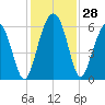 Edding Point tide chart for Monday, November 28, 2022