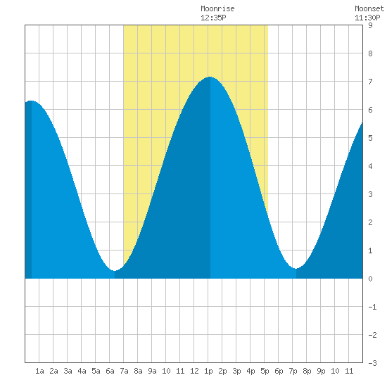 Edding Point tide chart for Tuesday, November 29, 2022