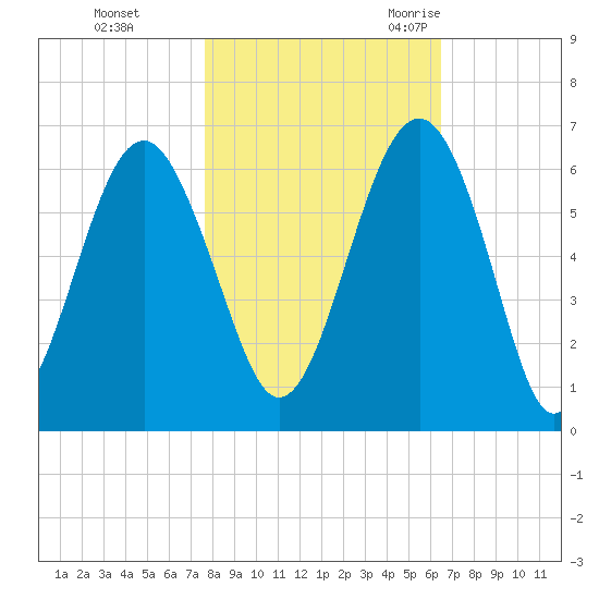 Edding Point tide chart for Thursday, November 3, 2022
