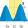 Edding Point tide chart for Thursday, November 3, 2022