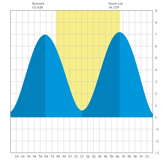 Edding Point tide chart for Friday, November 4, 2022