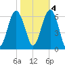 Edding Point tide chart for Friday, November 4, 2022