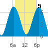 Edding Point tide chart for Saturday, November 5, 2022