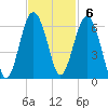 Edding Point tide chart for Sunday, November 6, 2022