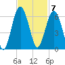 Edding Point tide chart for Monday, November 7, 2022