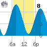 Edding Point tide chart for Tuesday, November 8, 2022