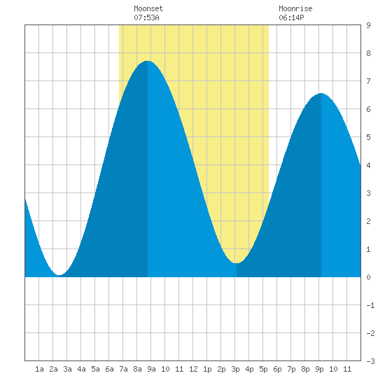 Edding Point tide chart for Wednesday, November 9, 2022