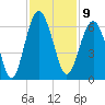 Edding Point tide chart for Wednesday, November 9, 2022