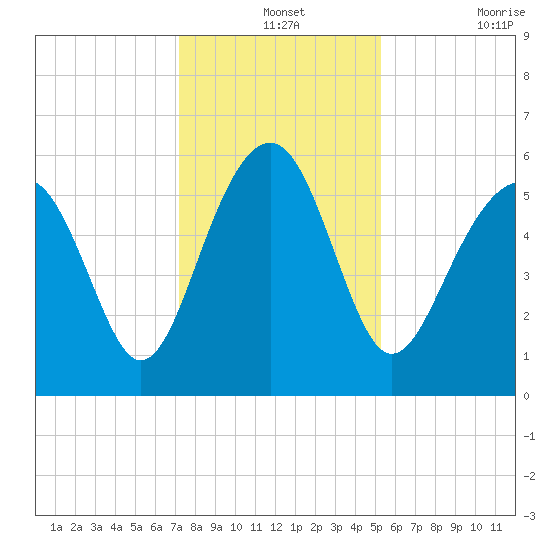 Edding Point tide chart for Tuesday, December 13, 2022