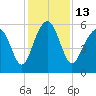 Edding Point tide chart for Tuesday, December 13, 2022