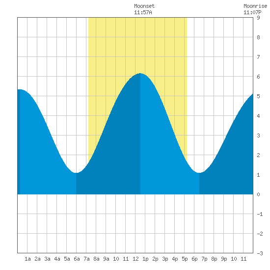 Edding Point tide chart for Wednesday, December 14, 2022