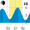 Edding Point tide chart for Friday, December 16, 2022