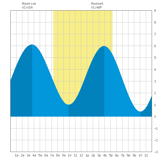 Edding Point tide chart for Sunday, December 18, 2022