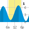 Edding Point tide chart for Thursday, December 1, 2022
