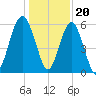 Edding Point tide chart for Tuesday, December 20, 2022
