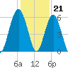 Edding Point tide chart for Wednesday, December 21, 2022