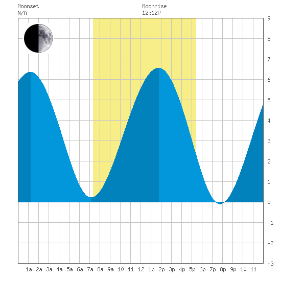 Edding Point tide chart for Thursday, December 29, 2022