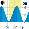 Edding Point tide chart for Thursday, December 29, 2022